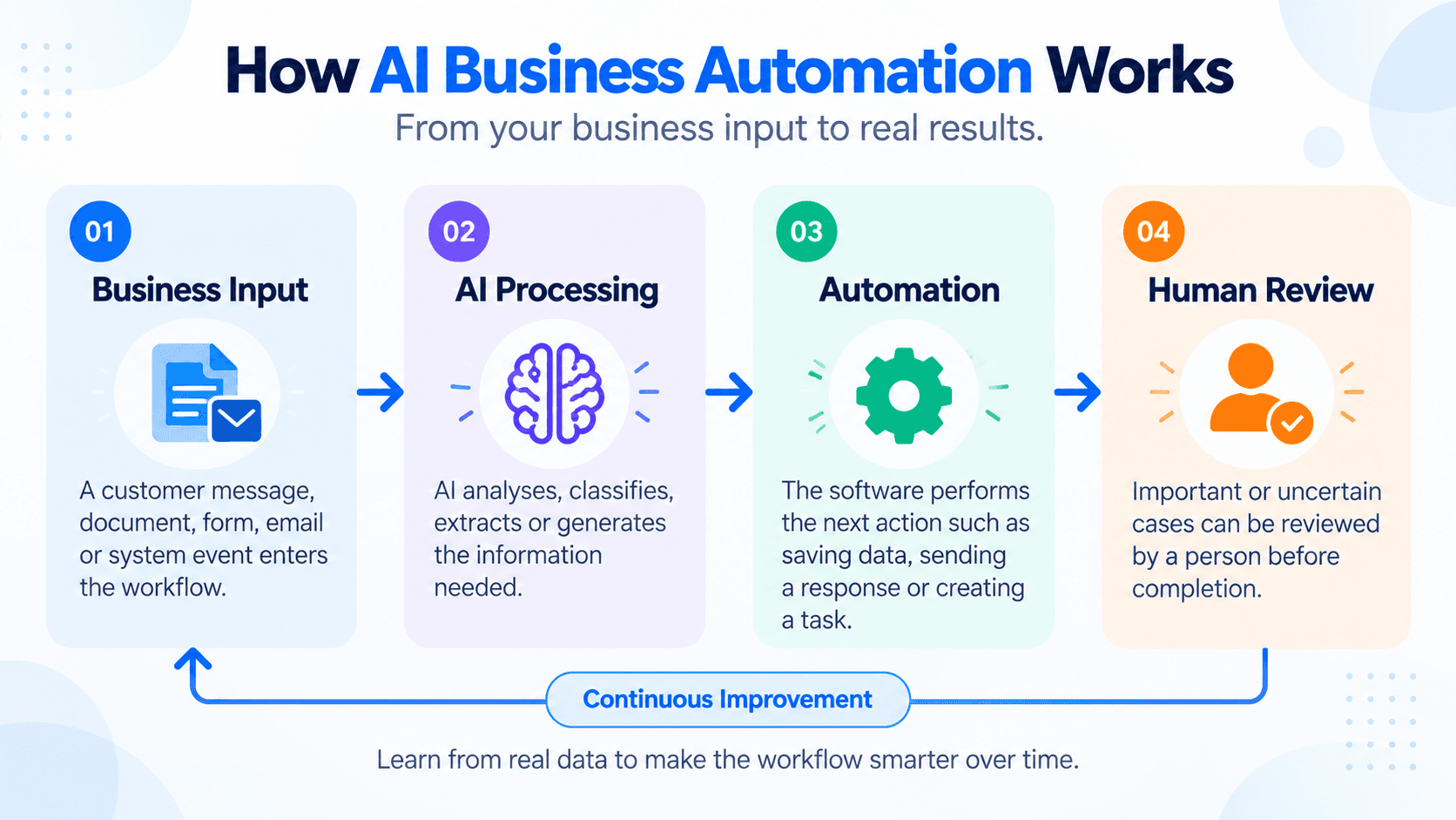 AI Business Automation workflow from business input to AI processing, automation and human review
