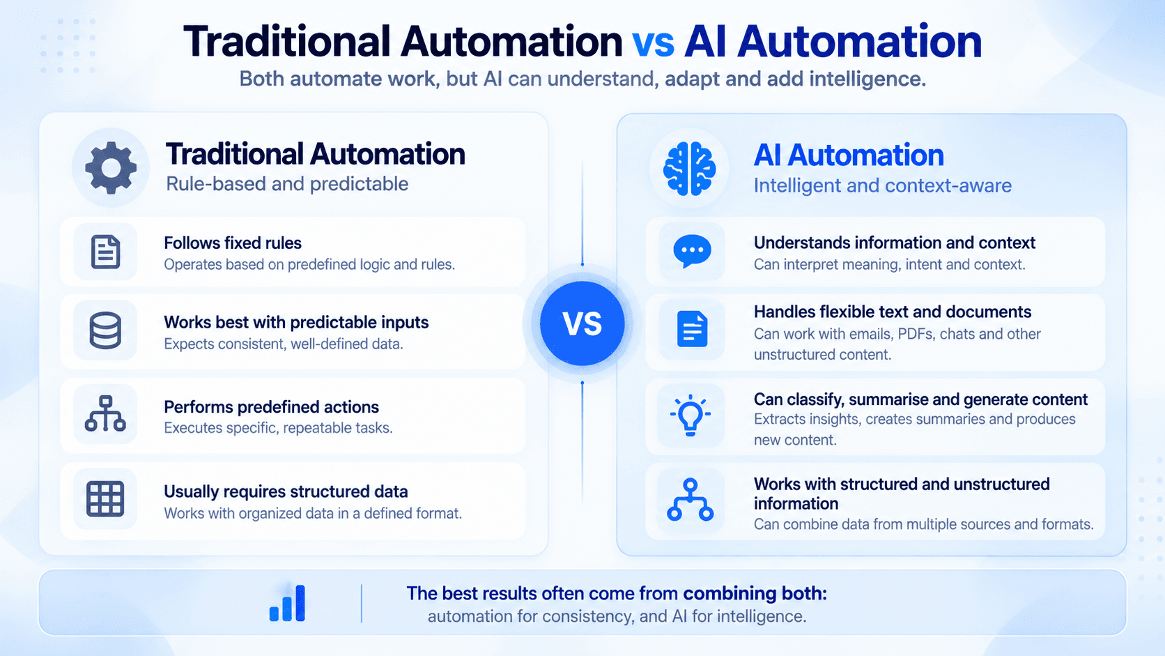 Traditional automation compared with AI automation